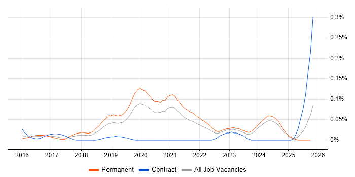 Lead Cloud Engineer job vacancy trend in the Midlands