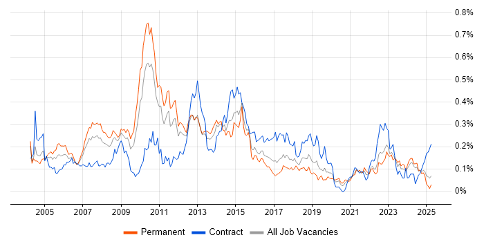 Job vacancy trend for Lead Consultant in the Midlands Job vacancy trend for Lead Consultant in the Midlands
