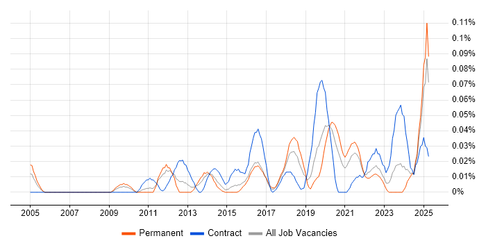 Job vacancy trend for Lead Data Architect in the Midlands Job vacancy trend for Lead Data Architect in the Midlands