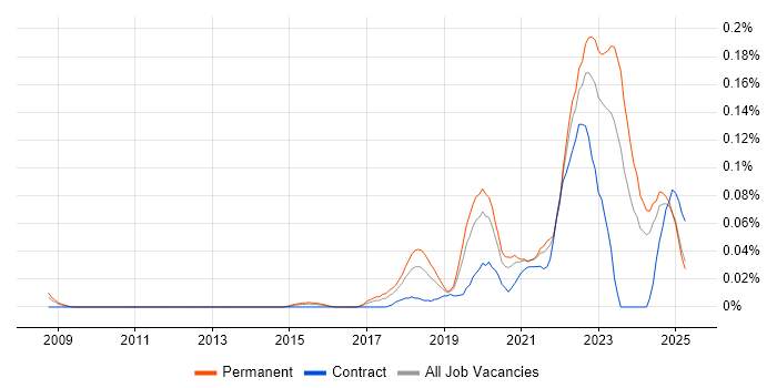 Job vacancy trend for Lead Data Engineer in the Midlands Job vacancy trend for Lead Data Engineer in the Midlands