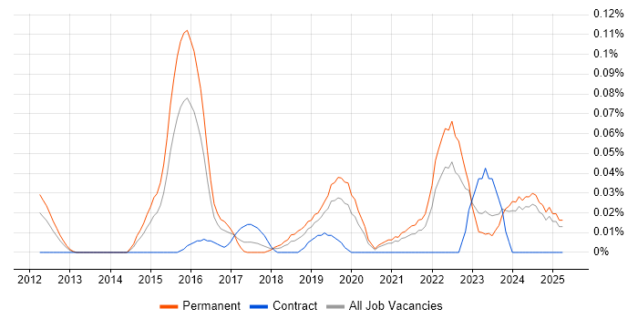 Job vacancy trend for Lead Data Scientist in the Midlands Job vacancy trend for Lead Data Scientist in the Midlands
