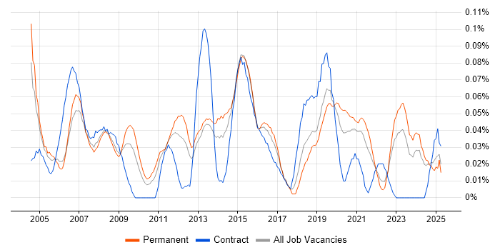 Job vacancy trend for Lead Designer in the Midlands Job vacancy trend for Lead Designer in the Midlands