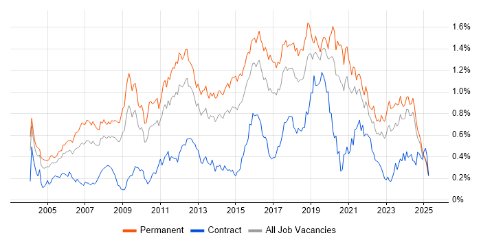 Job vacancy trend for Lead Developer in the Midlands Job vacancy trend for Lead Developer in the Midlands