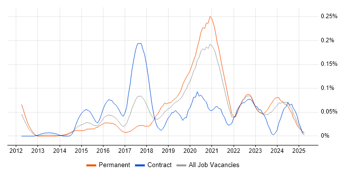 Job vacancy trend for Lead DevOps Engineer in the Midlands