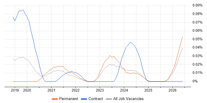 Lead Dynamics 365 Developer job vacancy trend in the Midlands