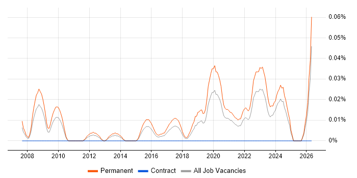 Lead Electronics Engineer job vacancy trend in the Midlands