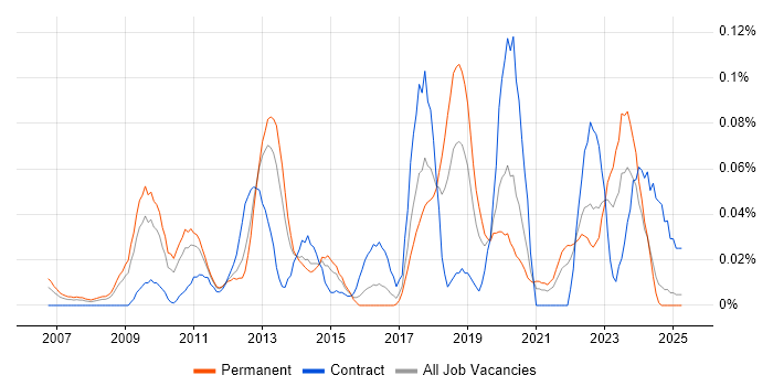 Job vacancy trend for Lead Enterprise Architect in the Midlands Job vacancy trend for Lead Enterprise Architect in the Midlands