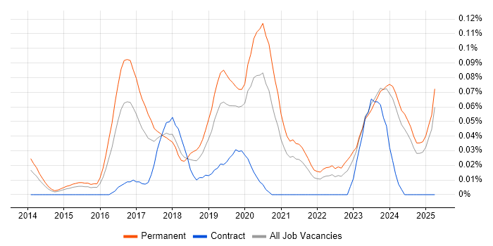 Job vacancy trend for Lead Full-Stack Developer in the Midlands Job vacancy trend for Lead Full-Stack Developer in the Midlands