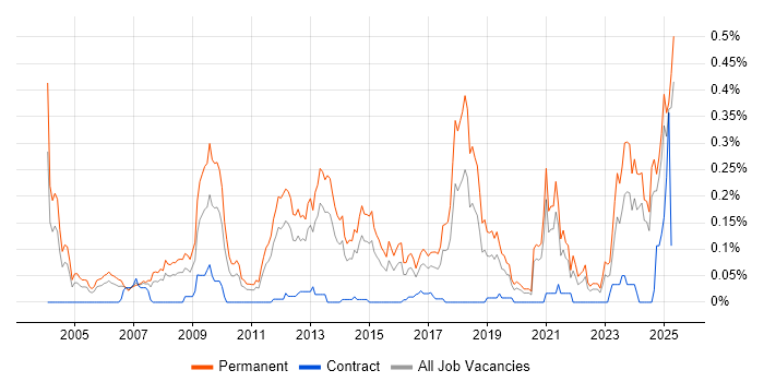 Job vacancy trend for Lead Generation in the Midlands Job vacancy trend for Lead Generation in the Midlands
