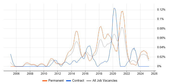 Job vacancy trend for Lead Infrastructure Engineer in the Midlands Job vacancy trend for Lead Infrastructure Engineer in the Midlands
