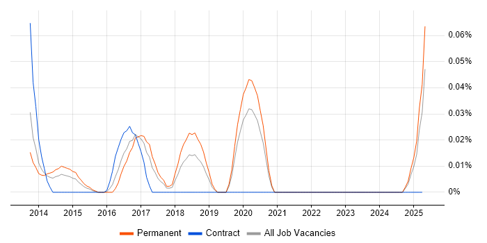 Job vacancy trend for Lead iOS Developer in the Midlands