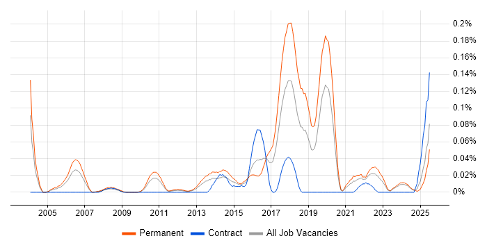 Job vacancy trend for Lead Java Engineer in the Midlands