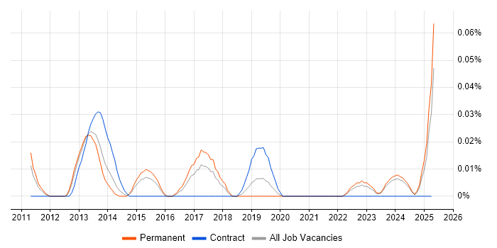 Job vacancy trend for Lead Mobile Developer in the Midlands Job vacancy trend for Lead Mobile Developer in the Midlands