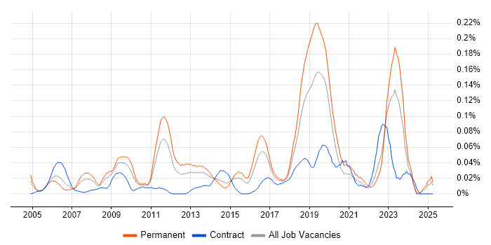 Job vacancy trend for Lead Network Engineer in the Midlands Job vacancy trend for Lead Network Engineer in the Midlands