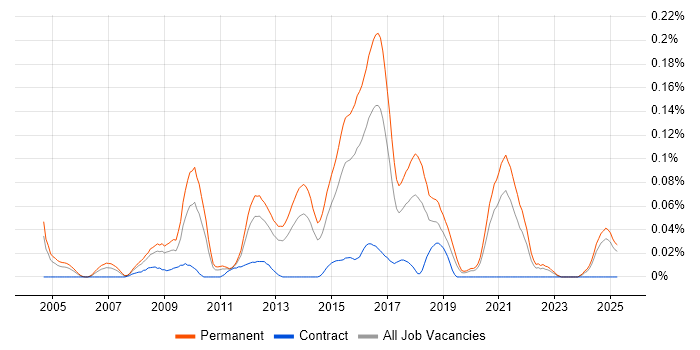 Job vacancy trend for Lead PHP Developer in the Midlands Job vacancy trend for Lead PHP Developer in the Midlands