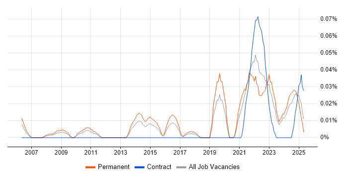 Job vacancy trend for Lead Product Manager in the Midlands Job vacancy trend for Lead Product Manager in the Midlands