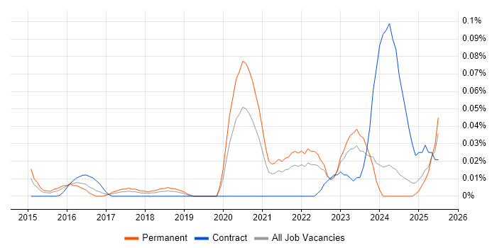 Job vacancy trend for Lead Product Owner in the Midlands