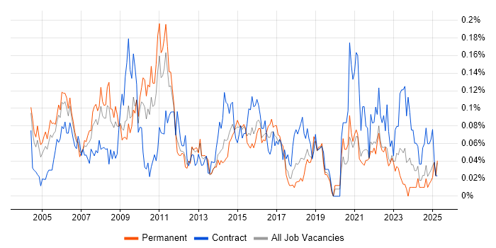 Job vacancy trend for Lead Project Manager in the Midlands Job vacancy trend for Lead Project Manager in the Midlands