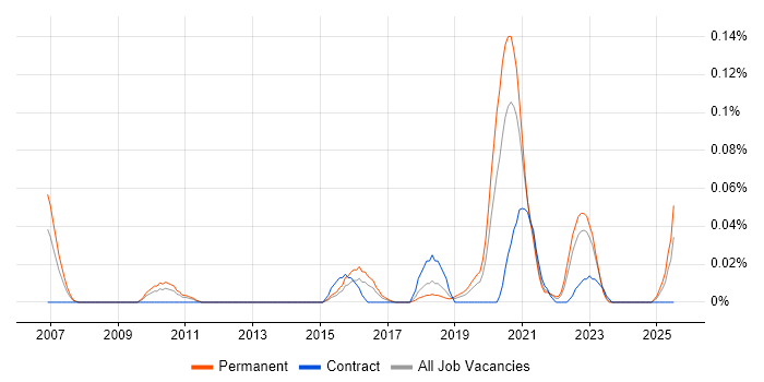 Job vacancy trend for Lead Python Developer in the Midlands Job vacancy trend for Lead Python Developer in the Midlands