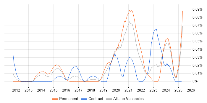 Job vacancy trend for Lead Security Architect in the Midlands Job vacancy trend for Lead Security Architect in the Midlands