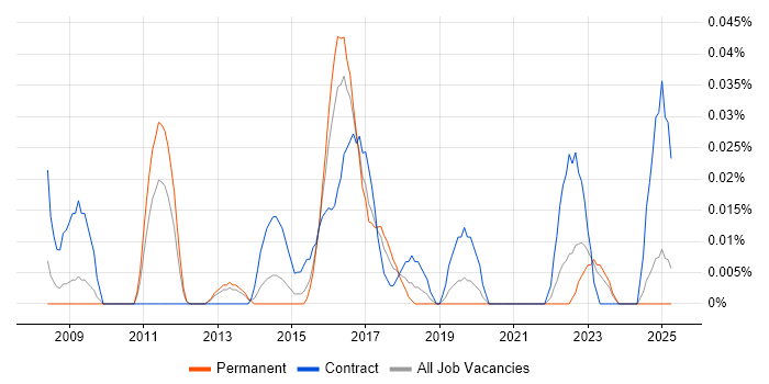 Job vacancy trend for Lead Security Consultant in the Midlands Job vacancy trend for Lead Security Consultant in the Midlands