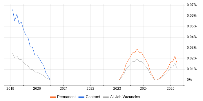 Job vacancy trend for Lead Service Designer in the Midlands Job vacancy trend for Lead Service Designer in the Midlands