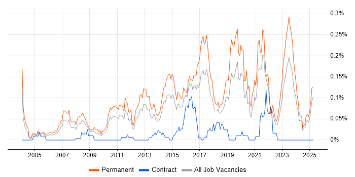 Job vacancy trend for Lead Software Developer in the Midlands