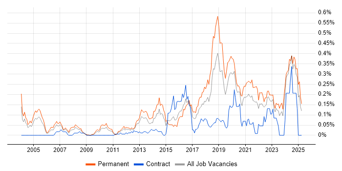 Job vacancy trend for Lead Software Engineer in the Midlands
