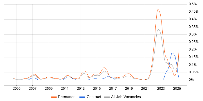 Job vacancy trend for Lead Systems Engineer in the Midlands Job vacancy trend for Lead Systems Engineer in the Midlands
