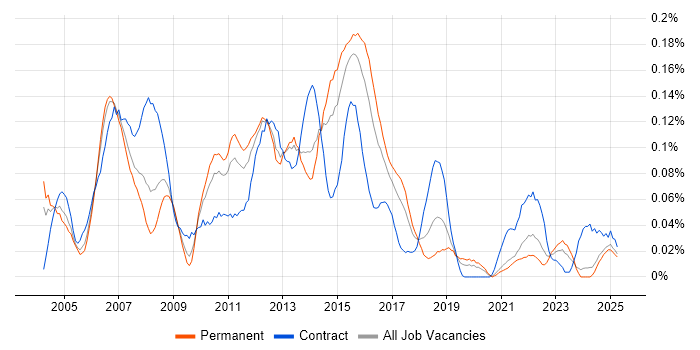 Job vacancy trend for Lead Test Analyst in the Midlands Job vacancy trend for Lead Test Analyst in the Midlands