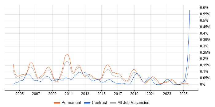 Lead Tester job vacancy trend in the Midlands Lead Tester job vacancy trend in the Midlands