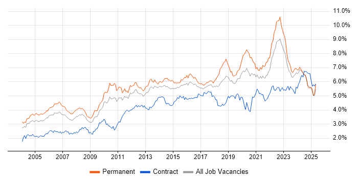 Job vacancy trend for Lead in the Midlands Job vacancy trend for Lead in the Midlands