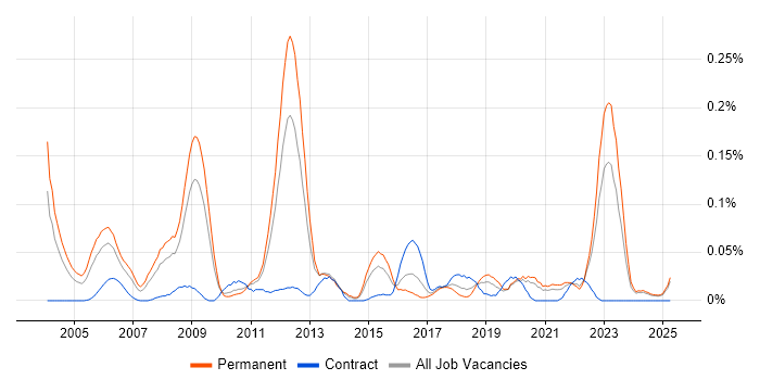 Job vacancy trend for Lean Manufacturing in the Midlands Job vacancy trend for Lean Manufacturing in the Midlands