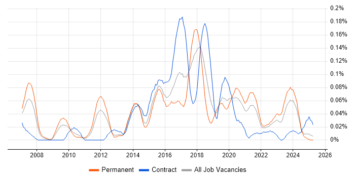 Job vacancy trend for Lean Software Development in the Midlands Job vacancy trend for Lean Software Development in the Midlands
