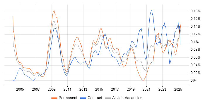 Job vacancy trend for Learning Management System in the Midlands Job vacancy trend for Learning Management System in the Midlands