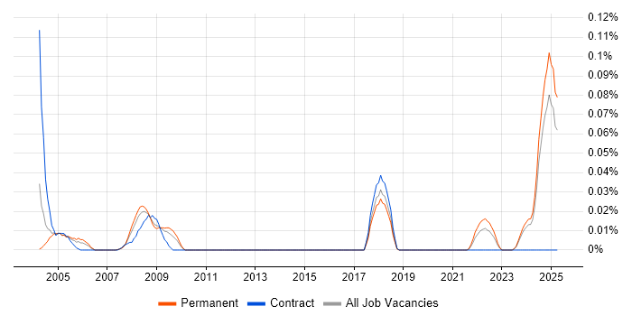 Job vacancy trend for Lecturer in the Midlands Job vacancy trend for Lecturer in the Midlands