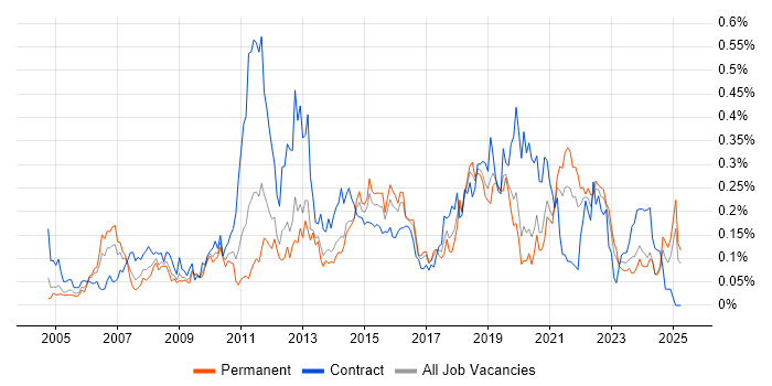 Job vacancy trend for Legacy Applications in the Midlands Job vacancy trend for Legacy Applications in the Midlands