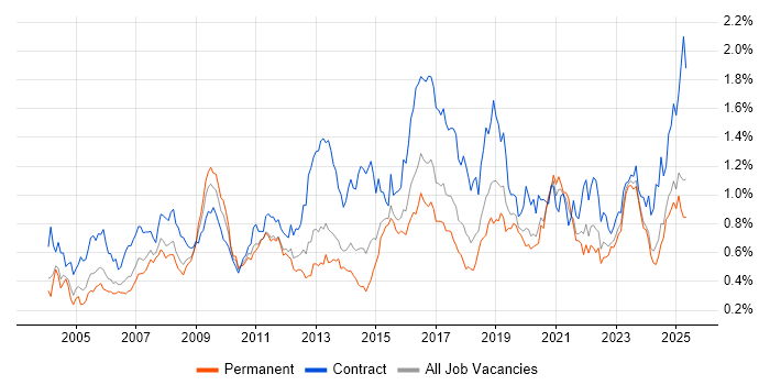 Job vacancy trend for Legacy Systems in the Midlands Job vacancy trend for Legacy Systems in the Midlands
