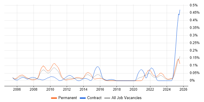 Job vacancy trend for Legal Analyst in the Midlands Job vacancy trend for Legal Analyst in the Midlands