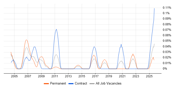 Legal IT Trainer job vacancy trend in the Midlands