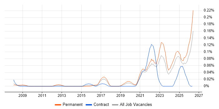 Legal Technology job vacancy trend in the Midlands