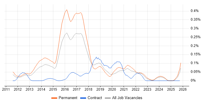 LEMP Stack job vacancy trend in the Midlands
