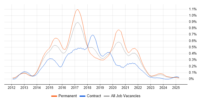 Job vacancy trend for LESS in the Midlands Job vacancy trend for LESS in the Midlands