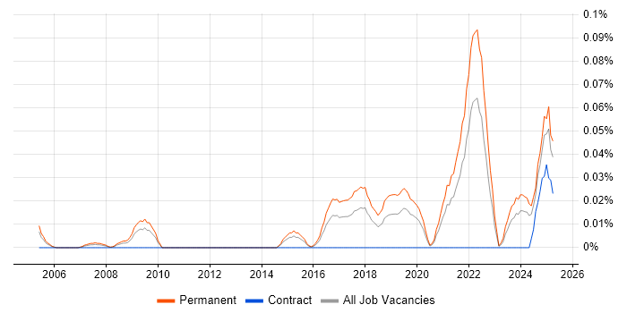 Job vacancy trend for Lidar in the Midlands Job vacancy trend for Lidar in the Midlands