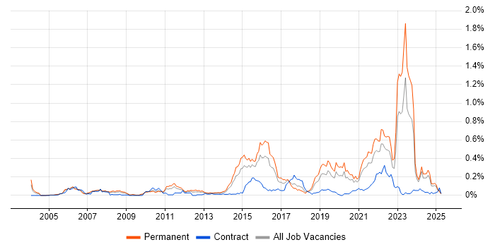 Job vacancy trend for Life Science in the Midlands Job vacancy trend for Life Science in the Midlands