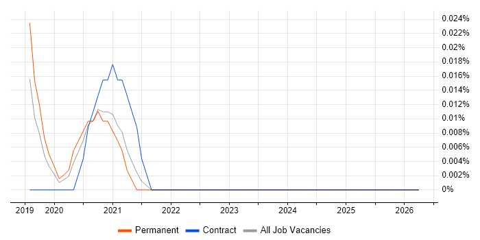 LightGBM job vacancy trend in the Midlands