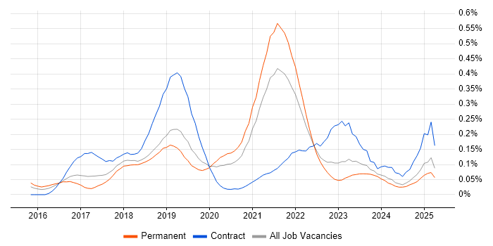 Job vacancy trend for Lightning Web Components in the Midlands Job vacancy trend for Lightning Web Components in the Midlands