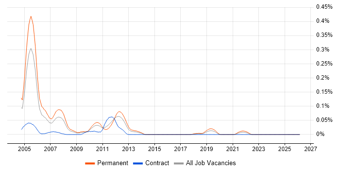 Line 50 job vacancy trend in the Midlands