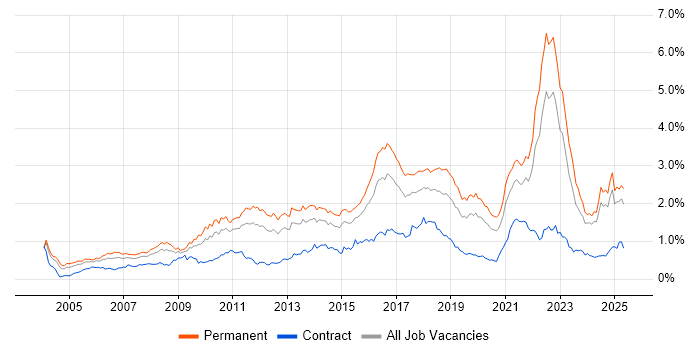 Job vacancy trend for Line Management in the Midlands Job vacancy trend for Line Management in the Midlands