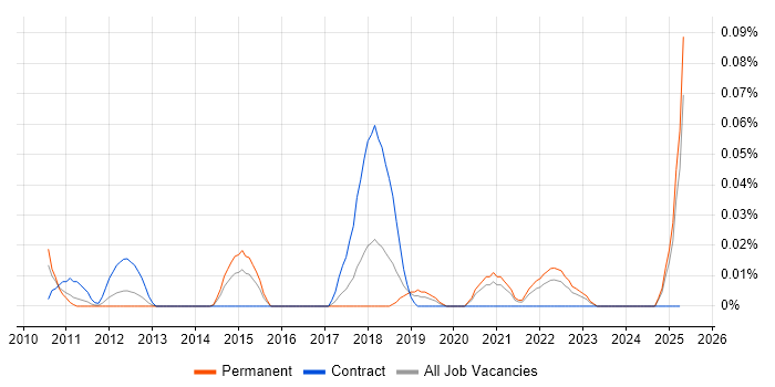 Job vacancy trend for Linear Algebra in the Midlands Job vacancy trend for Linear Algebra in the Midlands